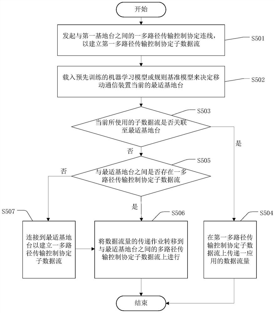 移动通信装置及数据流量传递的排程方法