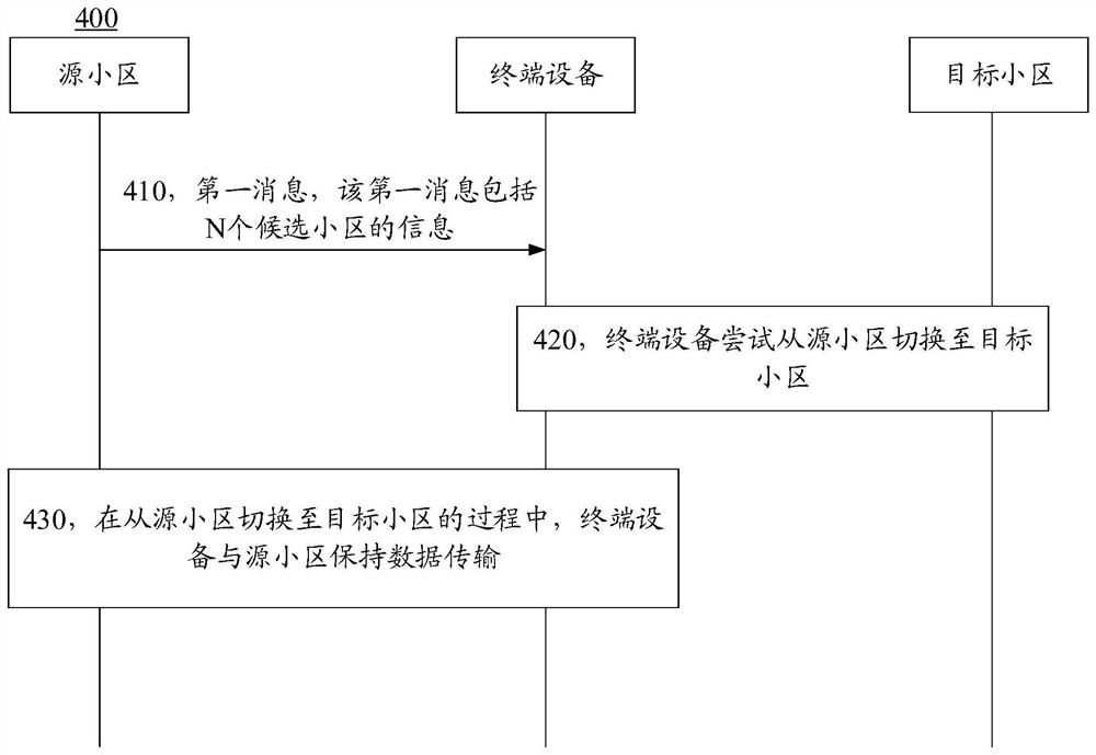 切换的方法和通信装置