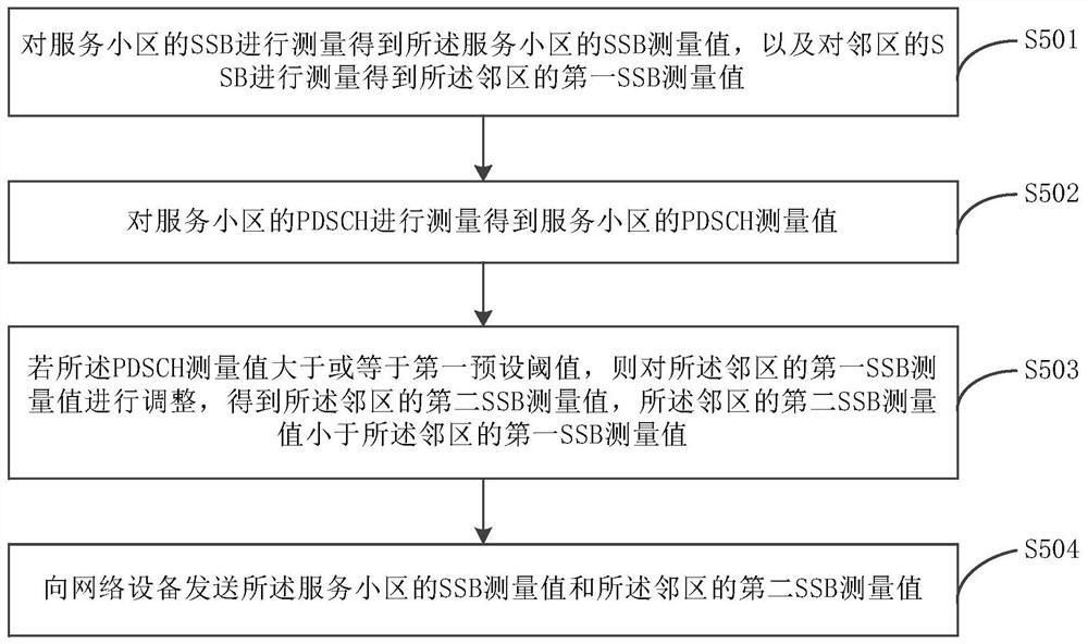 小区测量方法、装置及设备