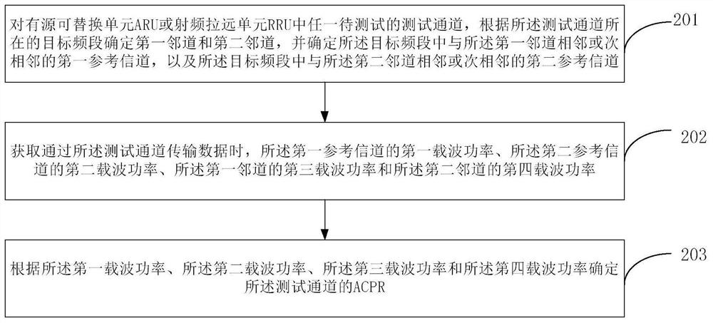 ACPR测试方法、装置、系统、电子设备和存储介质