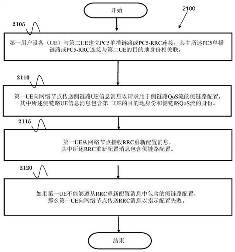 处理侧链路通信的无效RRC重新配置消息的方法和设备