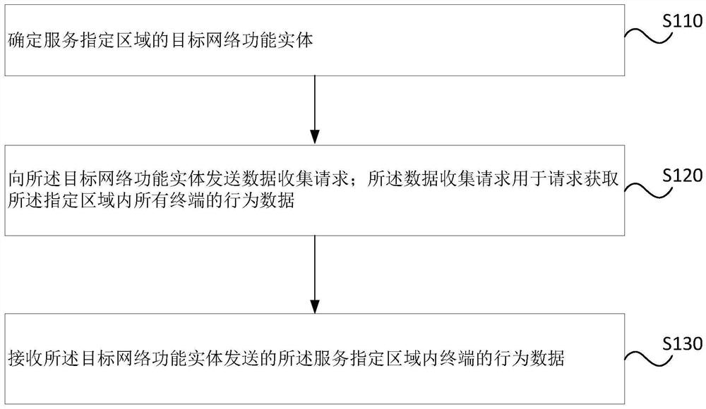 终端行为数据的获取方法、发送方法、装置及网络设备