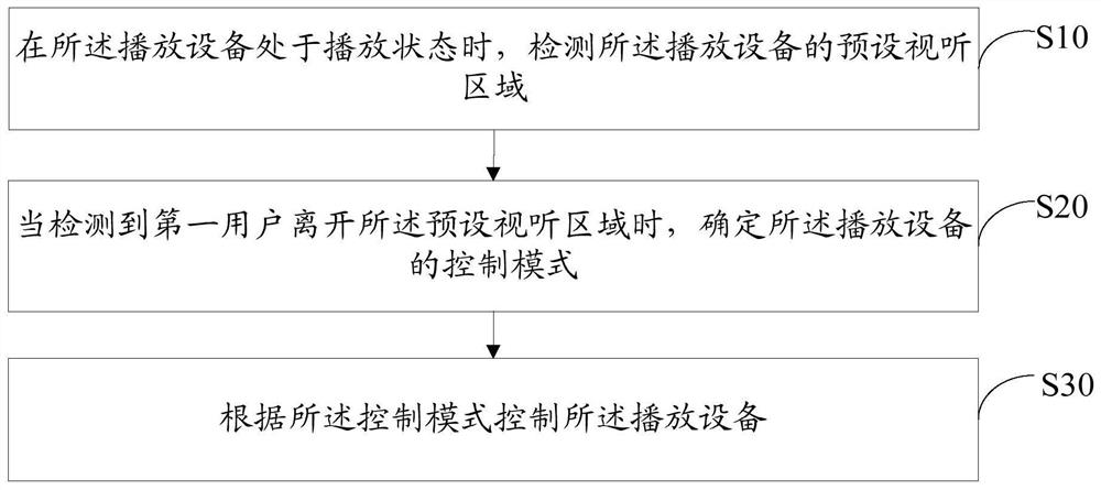 播放控制方法、设备、计算机程序产品及存储介质