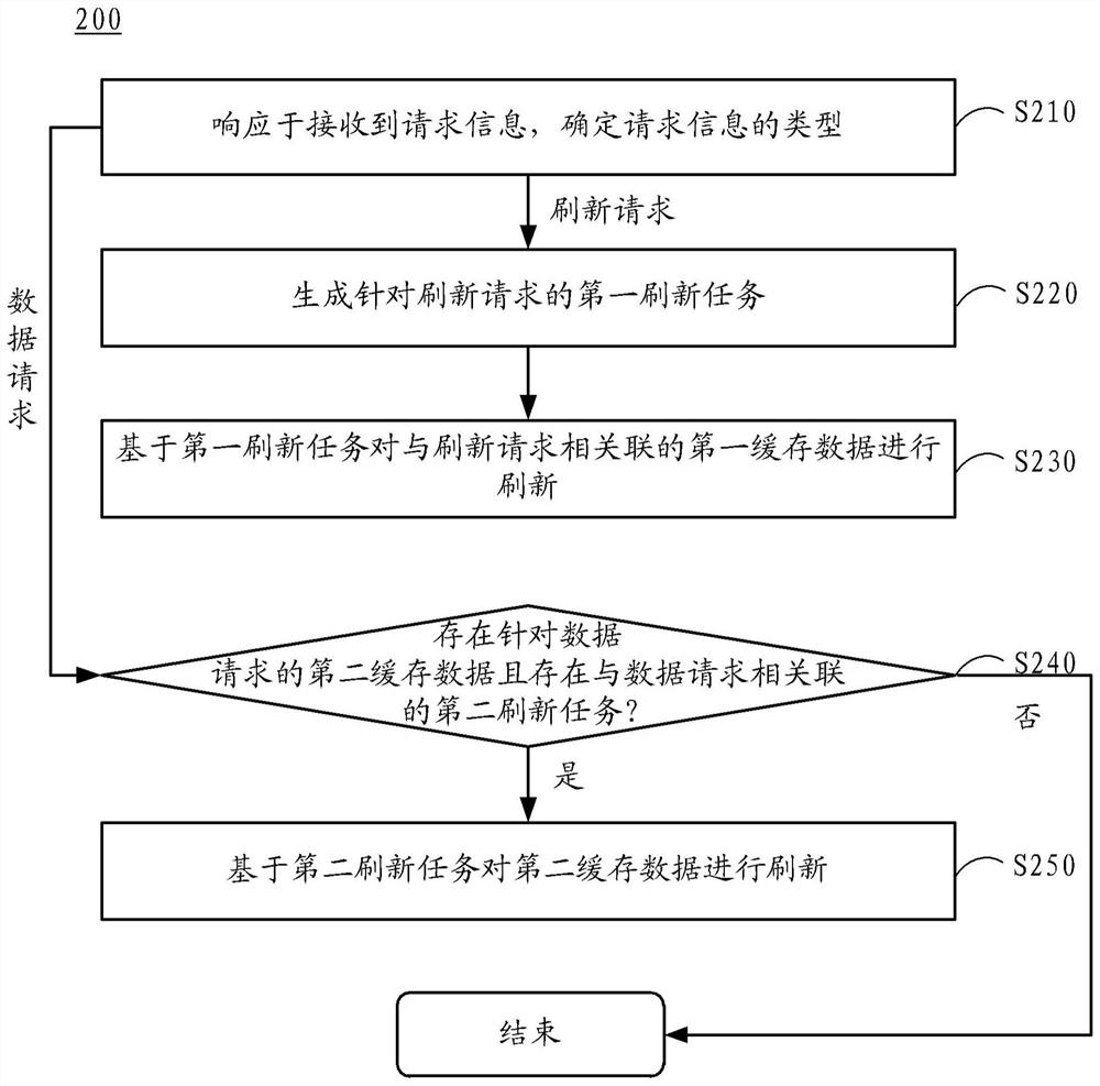 刷新缓存数据的方法、装置、电子设备和存储介质