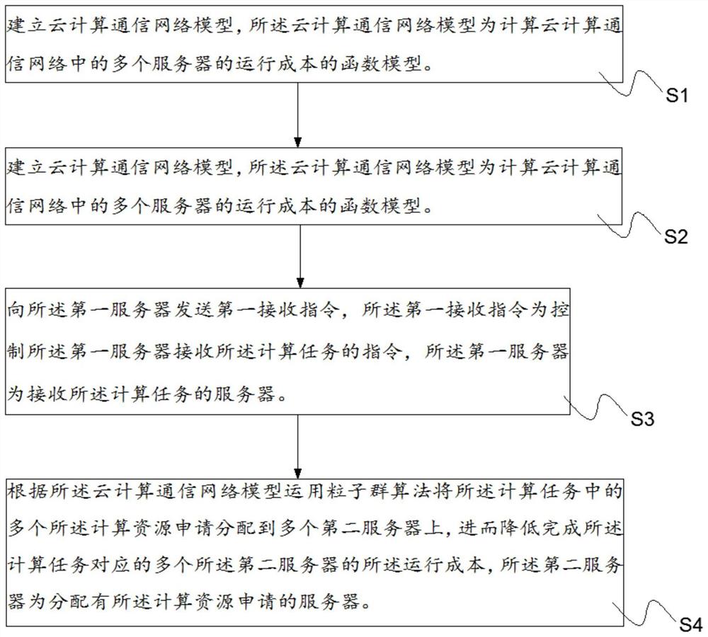 一种云计算资源调度方法、装置、设备及可读存储介质