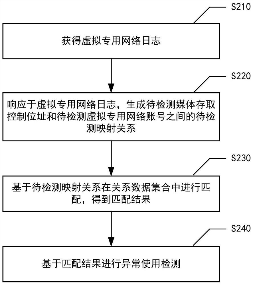 虚拟专用网络异常使用检测方法、装置和电子设备