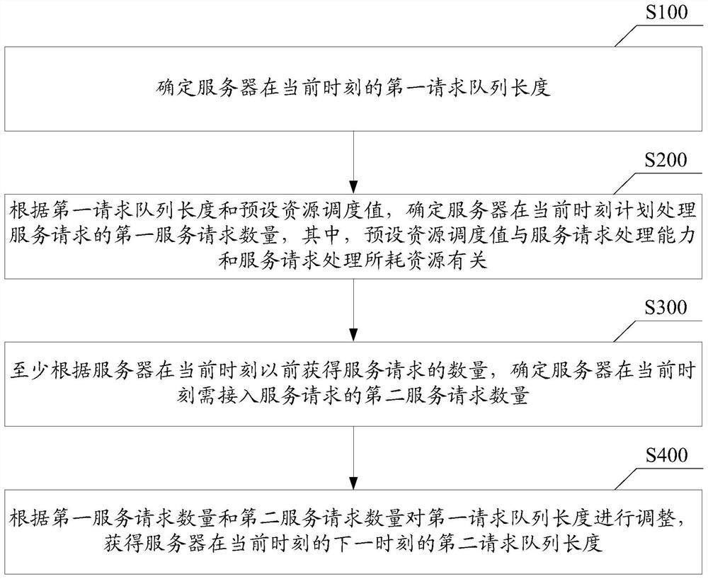 一种请求队列动态调整方法与相关设备