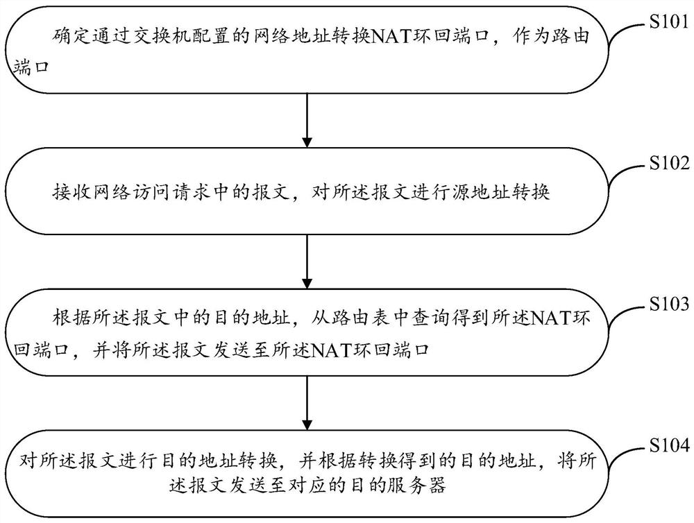 一种网络地址转换回环的方法、装置