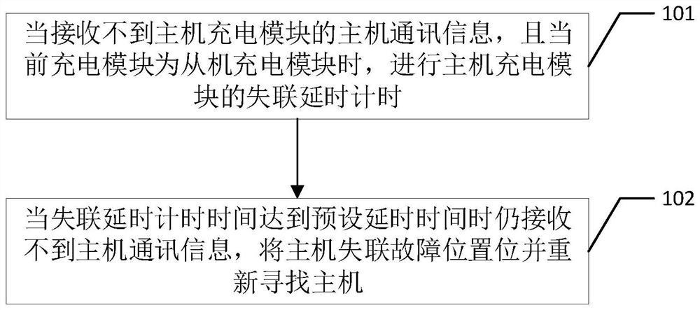 充电模块的统一通讯管理的方法及终端设备