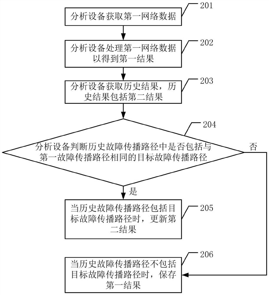 一种数据处理方法及相关设备