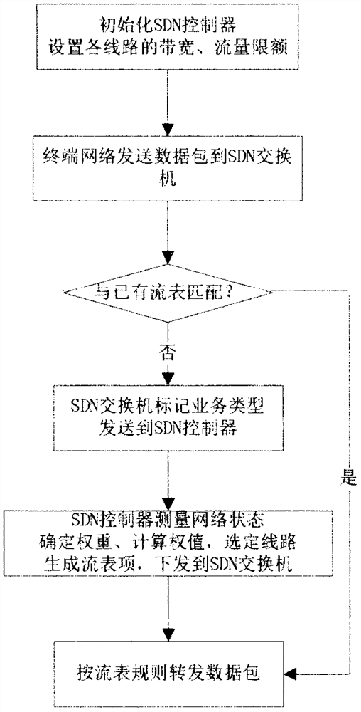 一种基于SDN的计费网络出口路由选择方法