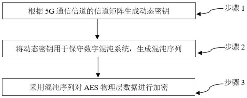 一种动态的AES物理层数据加密方法