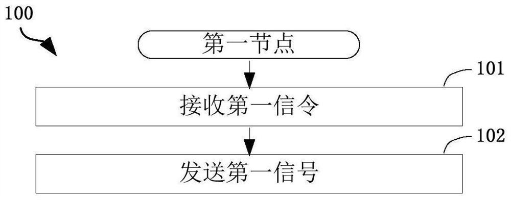 一种被用于无线通信的节点中的方法和装置