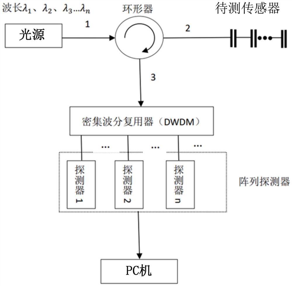 一种光纤传感器的解调方法及系统