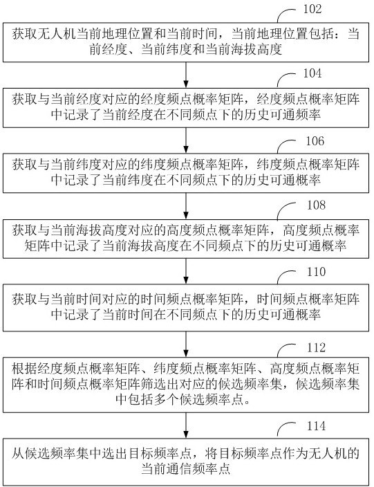 无人机自适应选频方法、装置、设备及存储介质