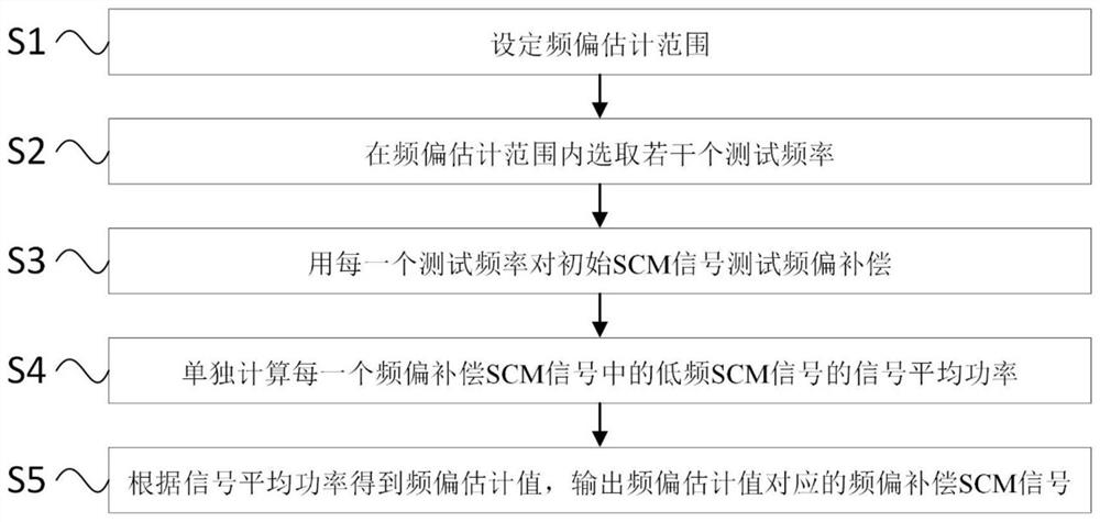 一种数字副载波复用信号的频偏处理方法及系统