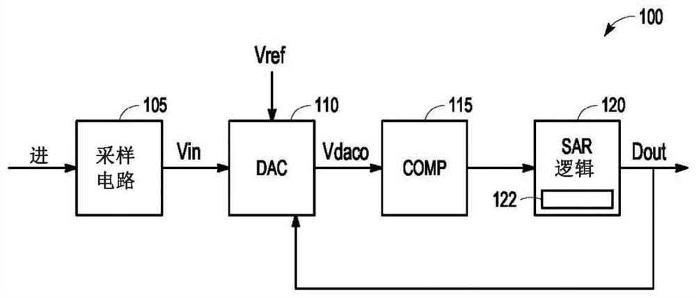 带有可变采样电容器的SAR ADC