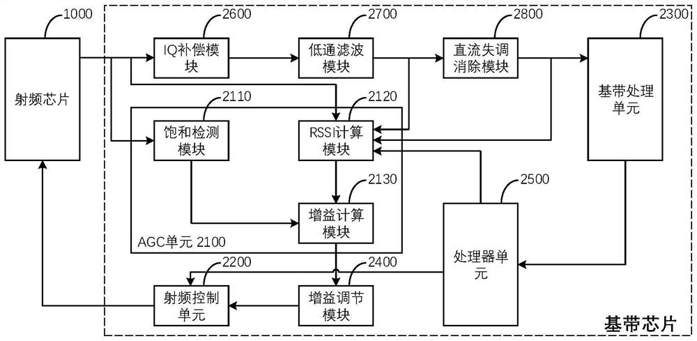 一种基带芯片、基带芯片的自动增益控制方法