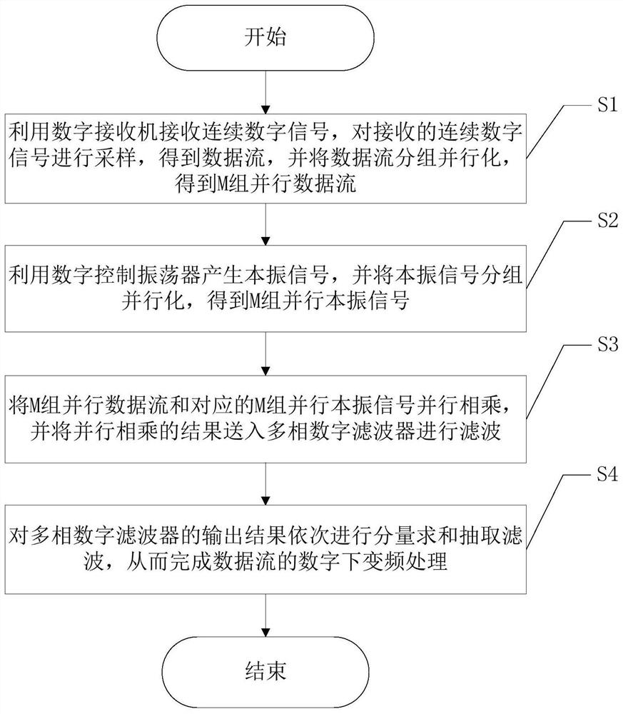 一种基于分组并行的数据流数字下变频方法