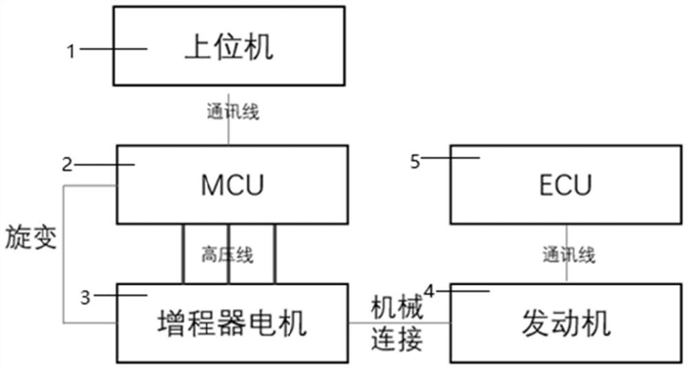 在线辨识增程器系统同步电机旋变器电角度的系统及方法