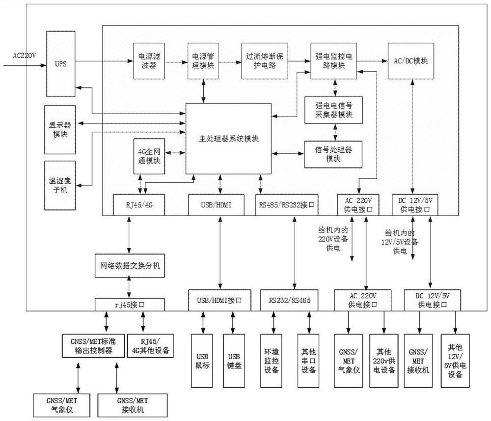 一种GNSS/MET电源监控装置及方法