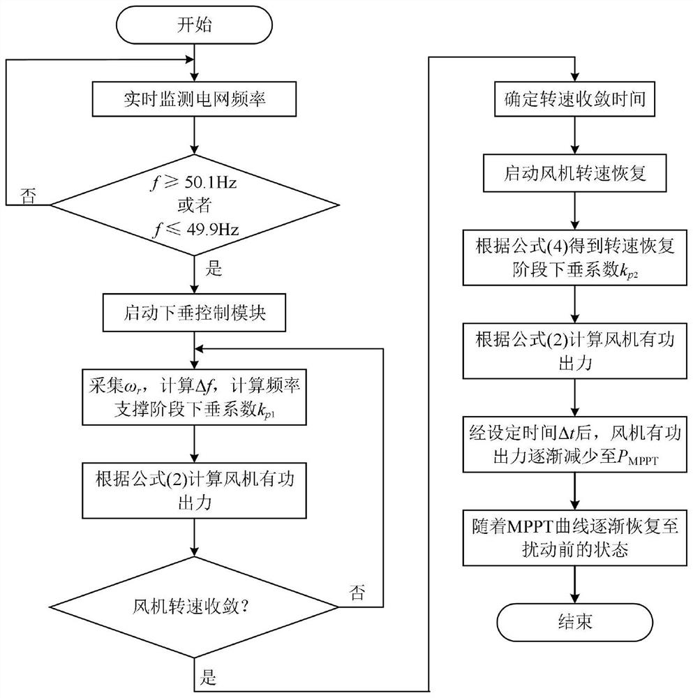 一种适用于多种系统运行工况的风电调频方法