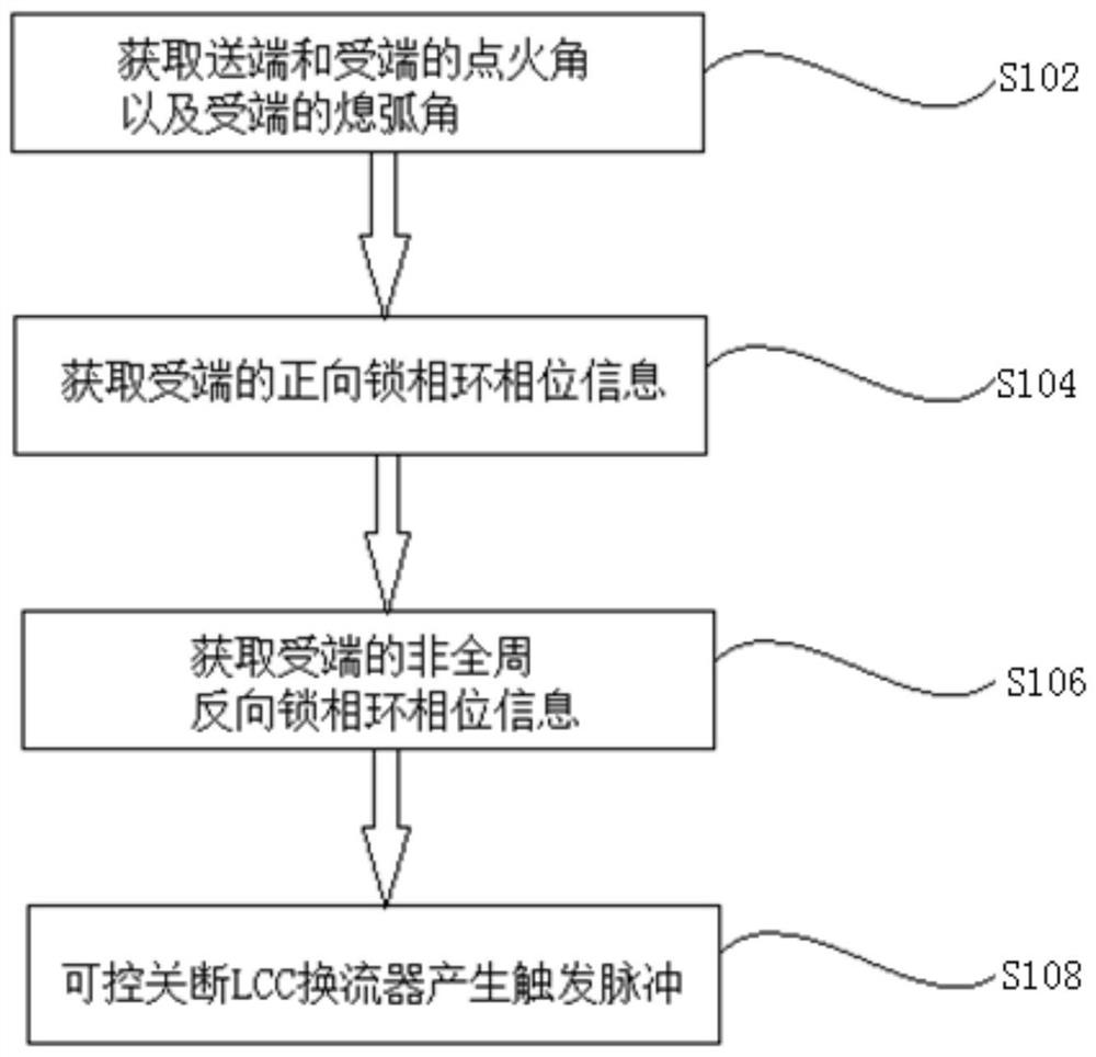 基于可控关断电流源换流器的直流输电控制方法和系统