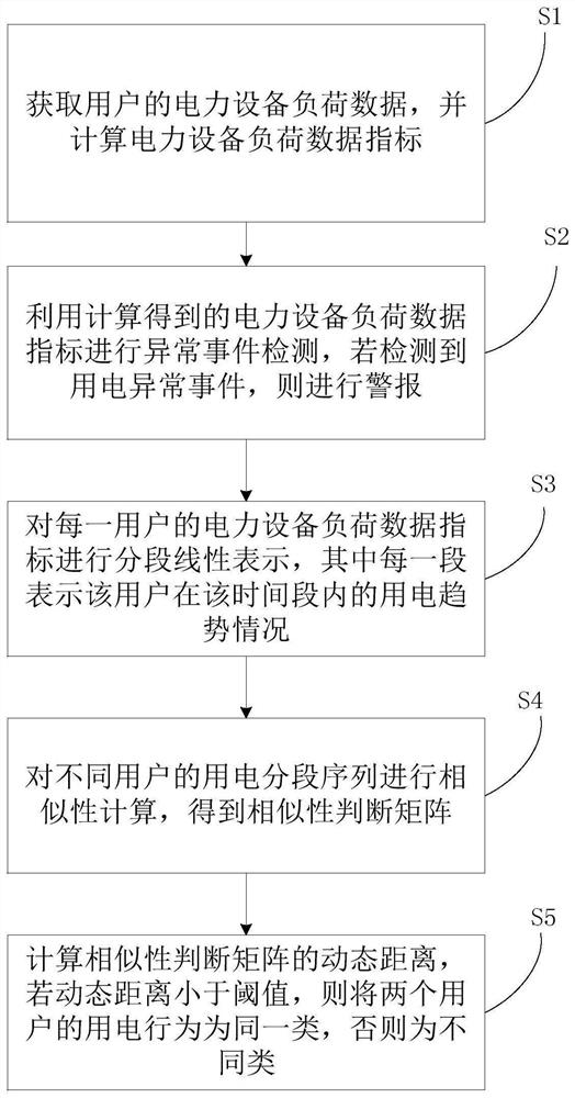 一种智能用电行为分析方法及系统