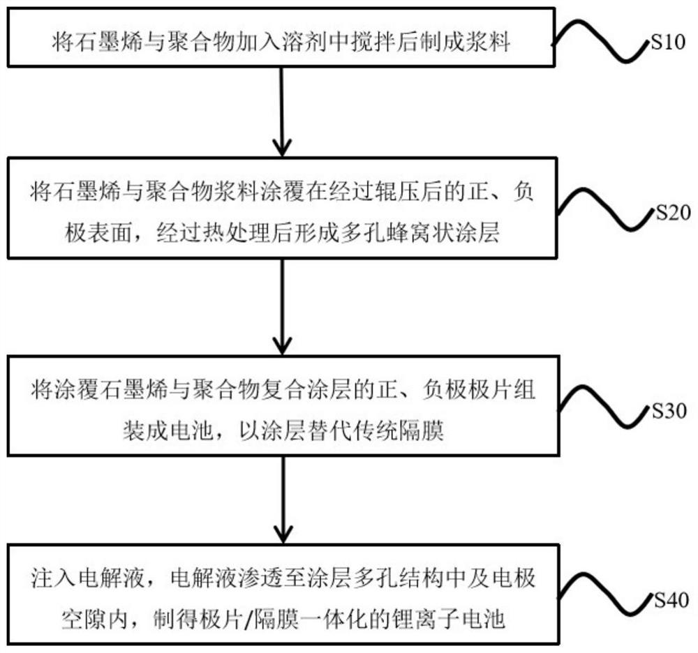 一种极片/隔膜一体化的锂离子电池及其制备方法