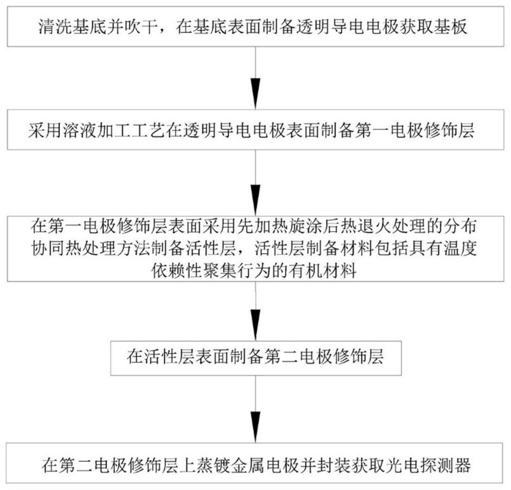 一种有机光电探测器制备方法及制备的有机光电探测器