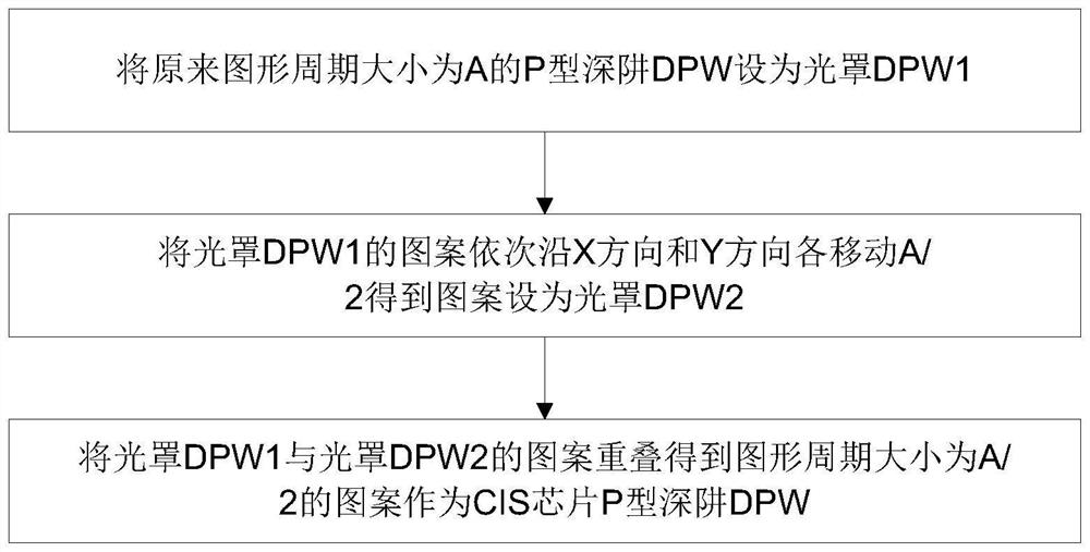 CIS芯片深阱设计方法与制作工艺方法