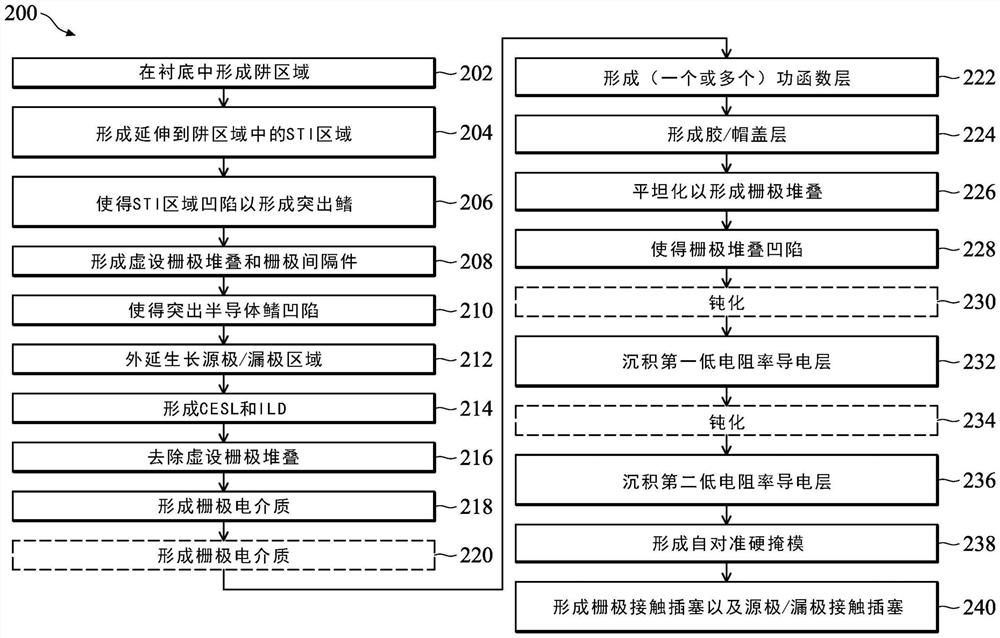 半导体器件及其形成方法