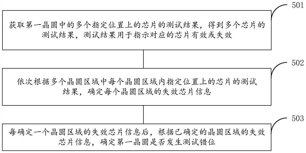 晶圆测试错位的监控方法、装置、设备及存储介质