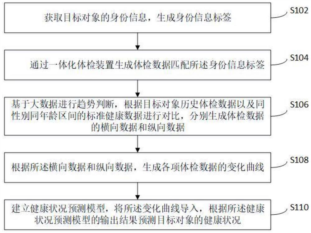 一种基于人工智能的健康预测方法、系统及存储介质