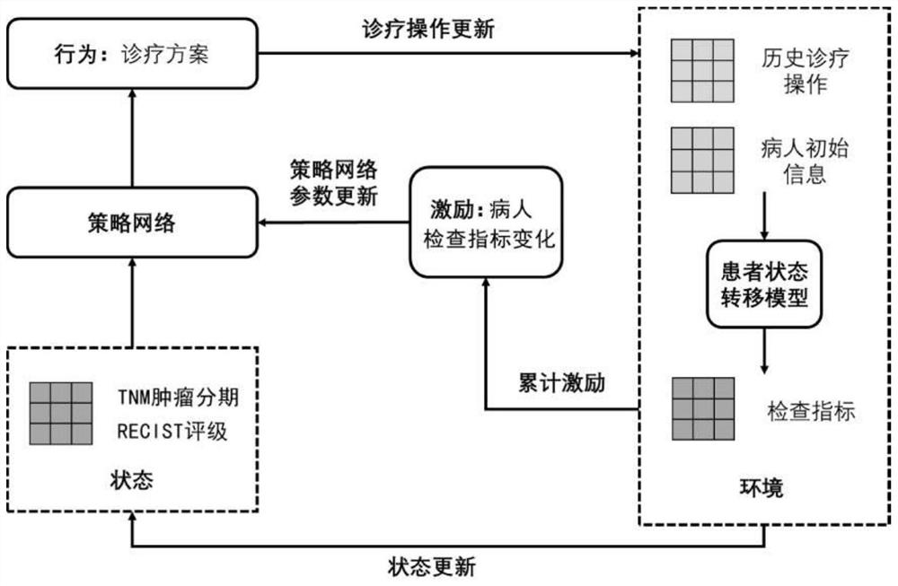 一种基于强化学习的肿瘤治疗辅助决策方法