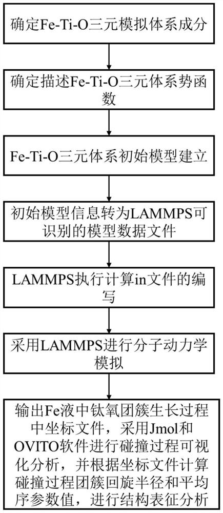 基于分子动力学的铁液中钛氧团簇生长及结构的表征方法