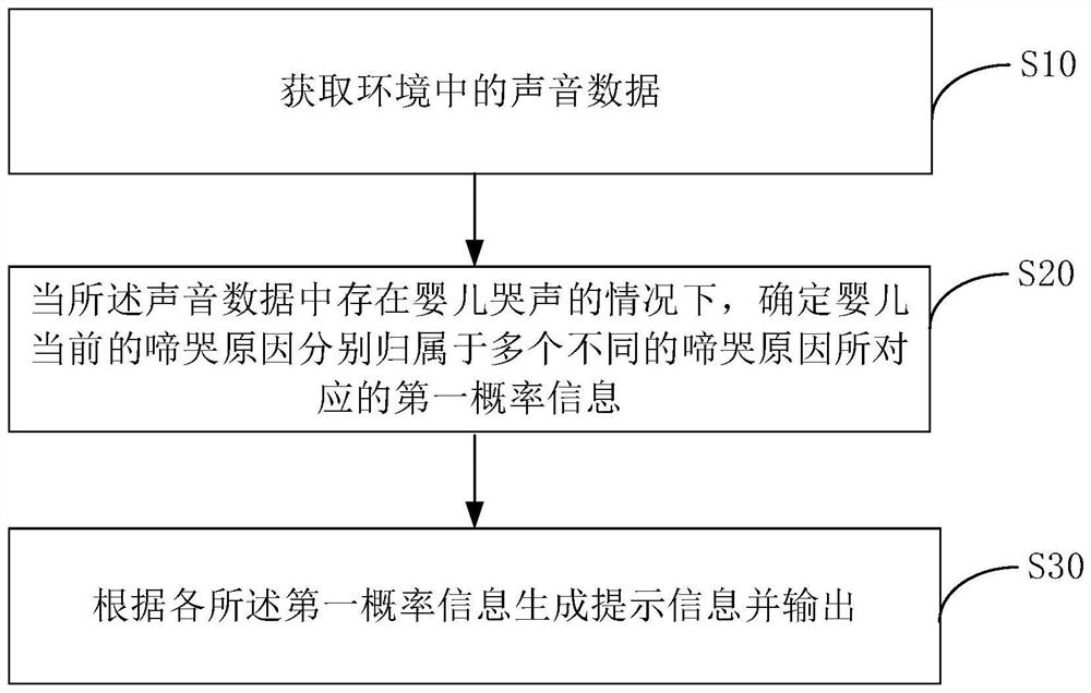 婴儿监护设备及其婴儿监护方法、控制装置和存储介质