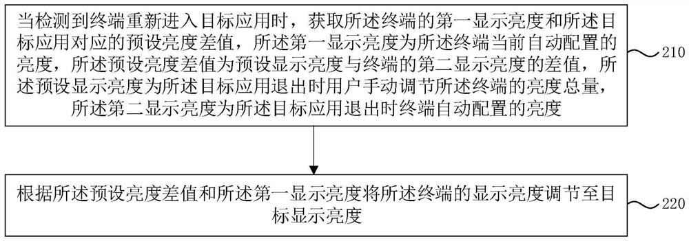 显示亮度的调节方法、装置、终端和存储介质