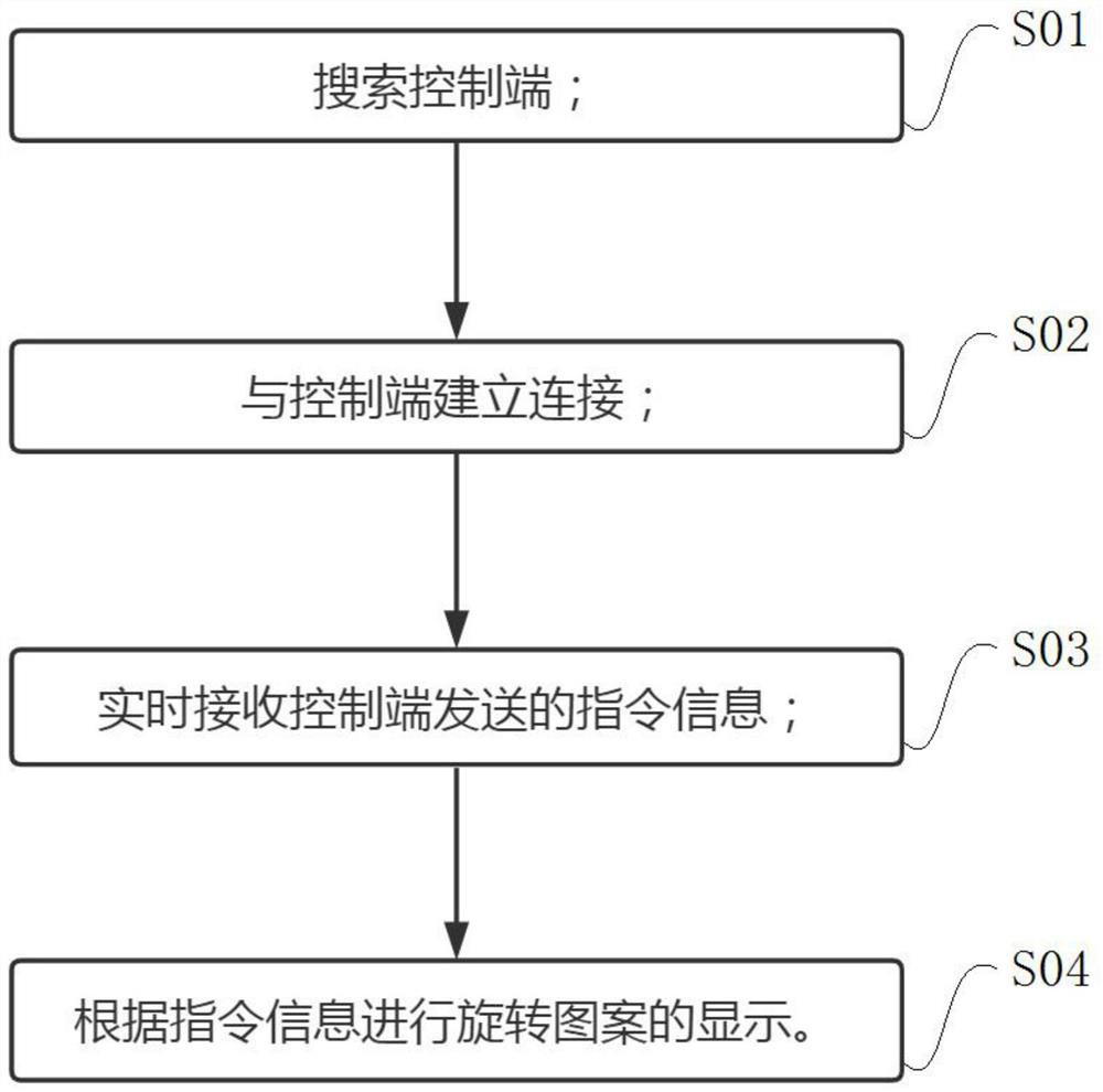 一种基于BLE的旋转图案显示方法、系统及指尖陀螺