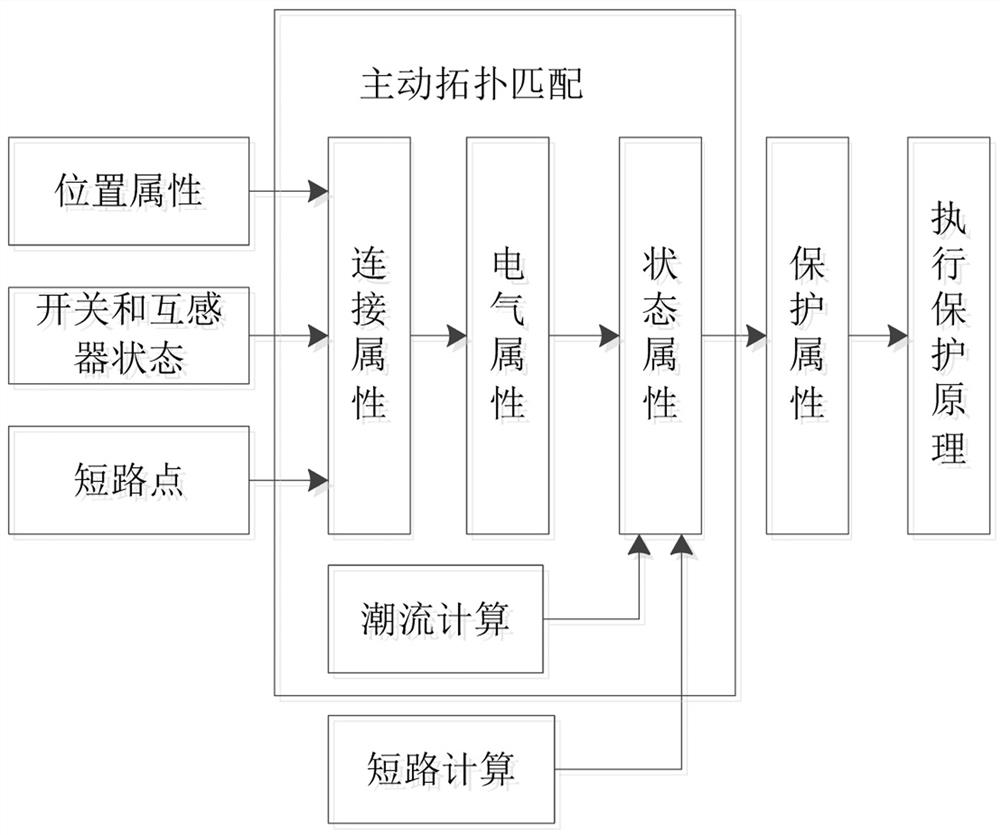 一种继电保护仿真系统的建模方法