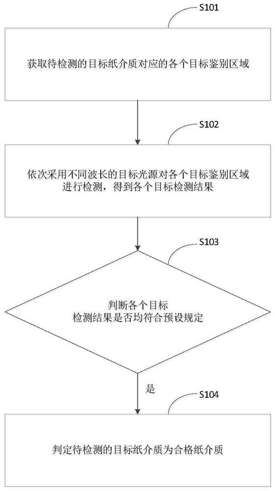 一种纸介质的鉴别方法及装置