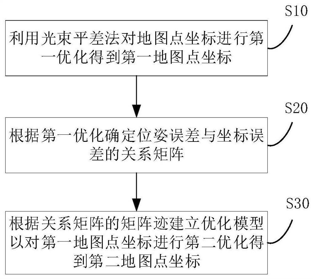 地图点坐标优化方法及装置、电子设备及存储介质