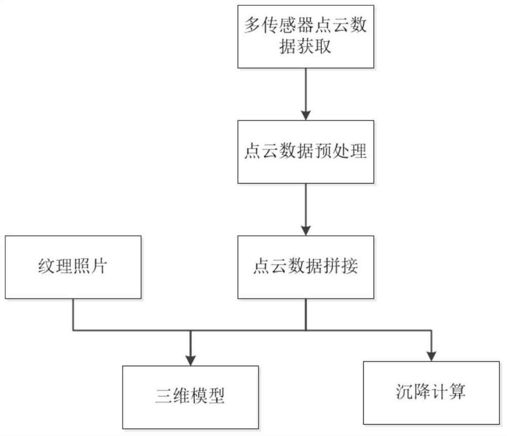 一种基于多传感器的地表沉降观测方法及系统