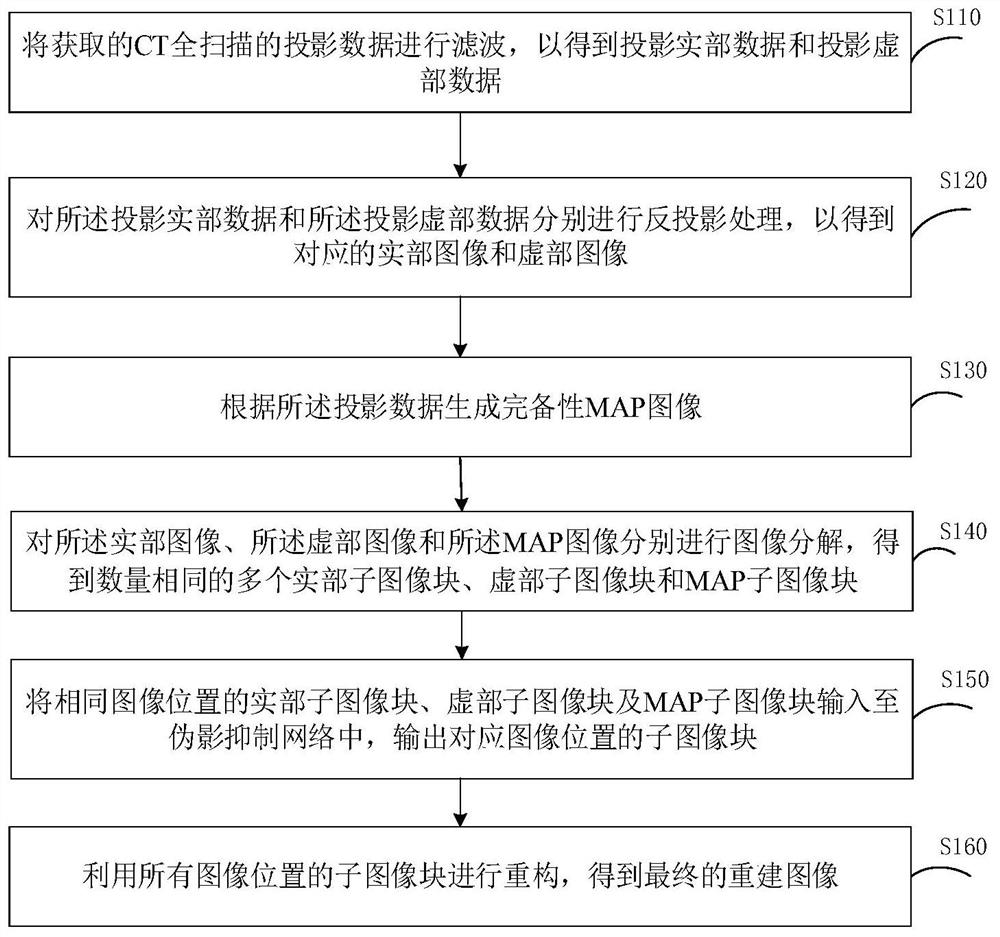 一种CT全扫描图像重建方法、装置和终端设备