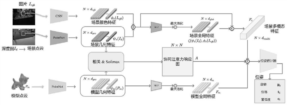 基于几何约束协同注意力网络的6D位姿估计方法和装置