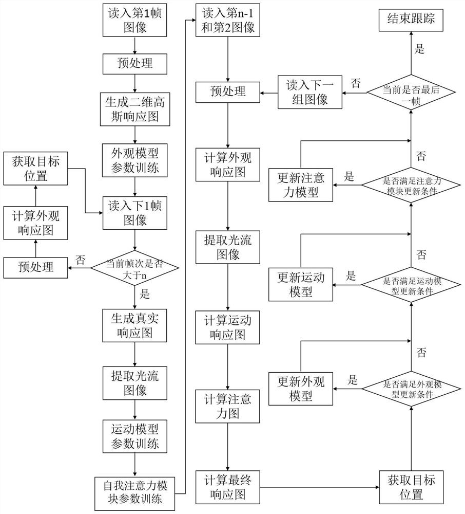 视频小目标跟踪方法和装置