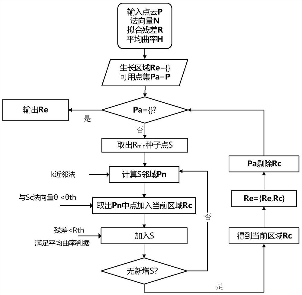 一种基于边缘判定与区域生长的点云分割方法