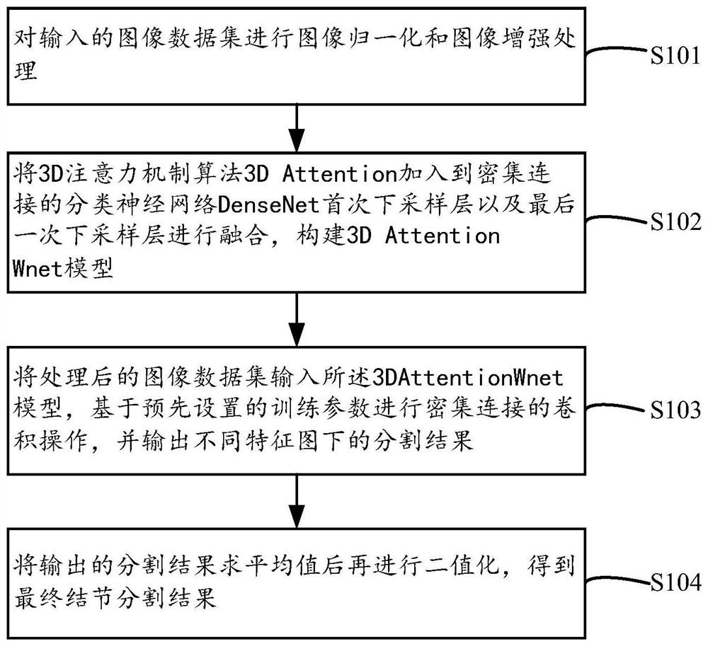 一种基于三维注意力机制的肺结节分割方法及装置