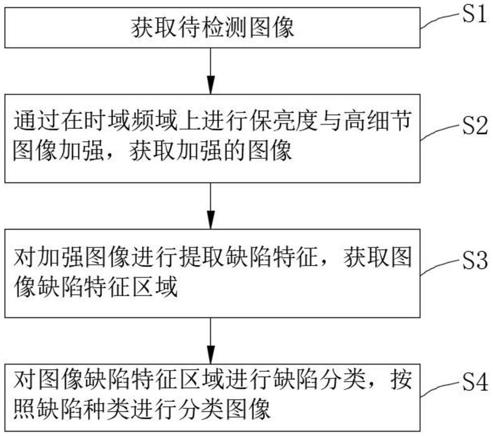 一种视觉缺陷检测用图像增强方法、系统及设备