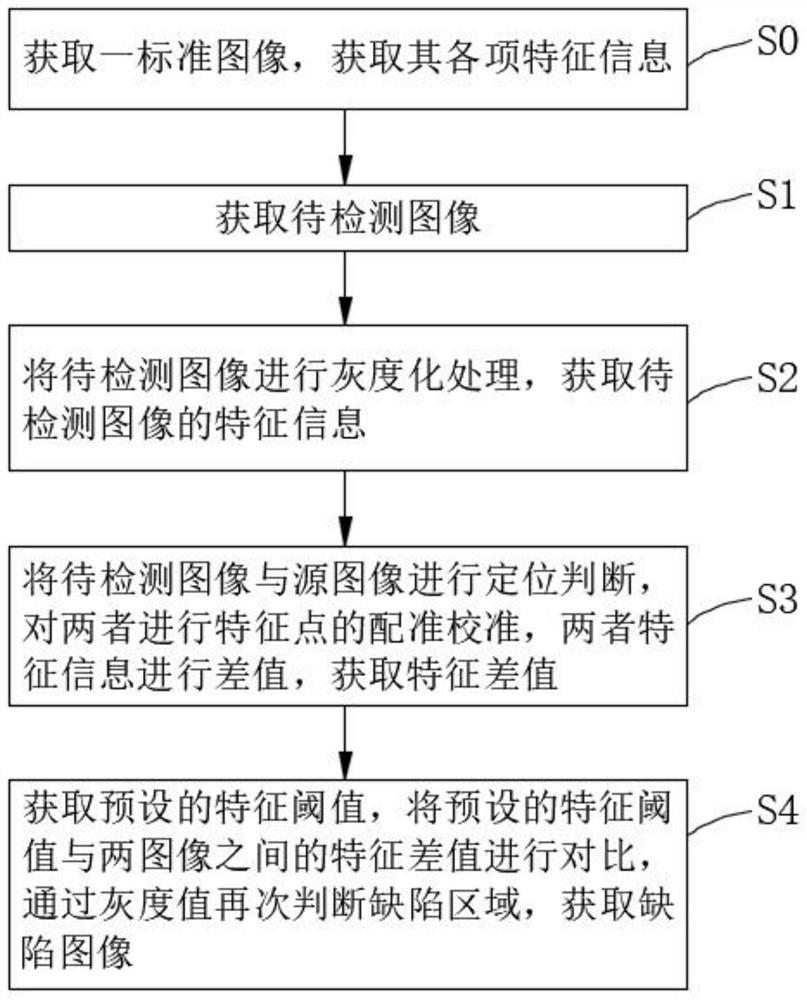 一种基于图像配准的缺陷检测方法、系统及设备